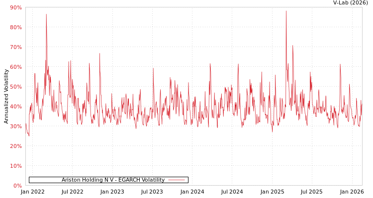 graph of Ariston Holding N V EGARCH