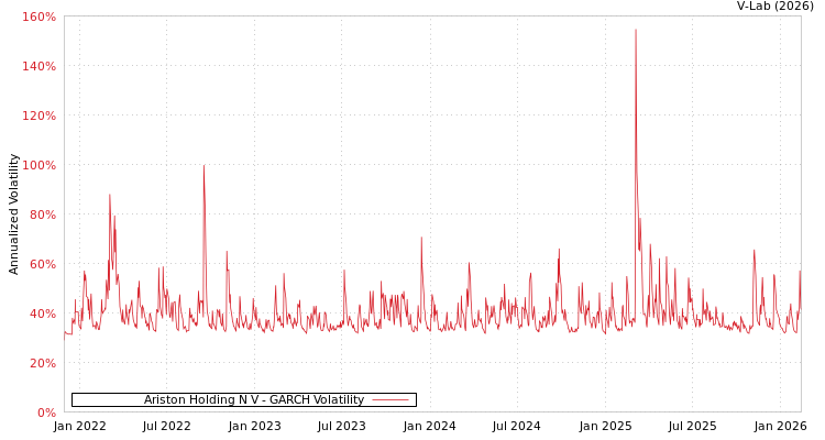 graph of Ariston Holding N V GARCH