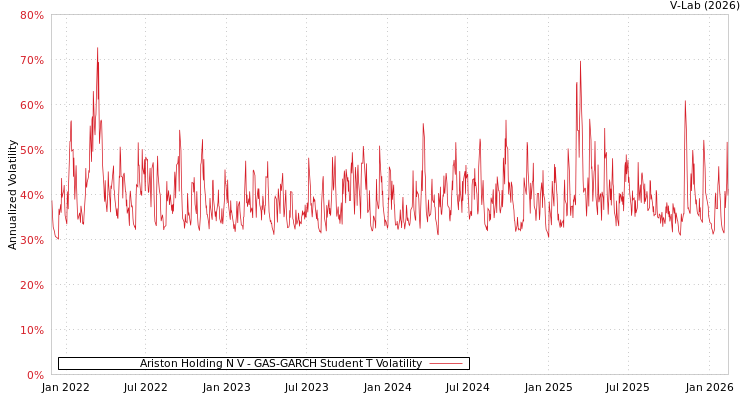 graph of Ariston Holding N V GAS-GARCH-T