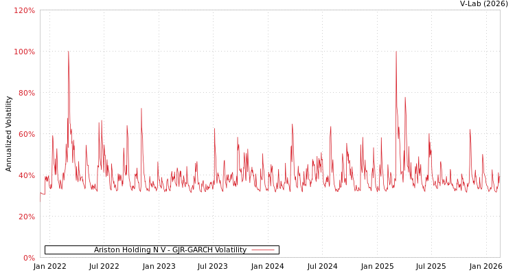 graph of Ariston Holding N V GJR-GARCH