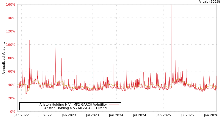graph of Ariston Holding N V MF2-GARCH