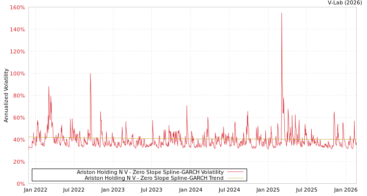 graph of Ariston Holding N V S0GARCH