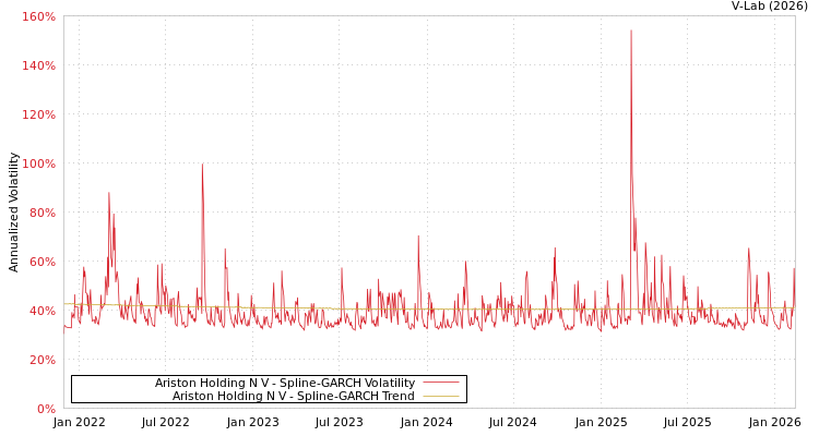 graph of Ariston Holding N V SGARCH