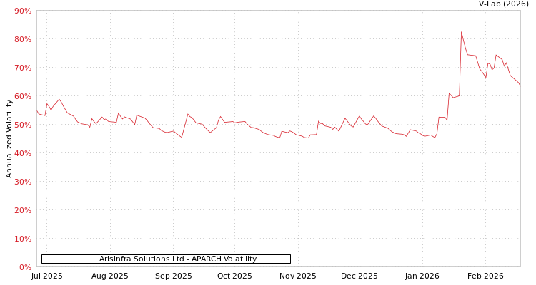 graph of Arisinfra Solutions Ltd APARCH