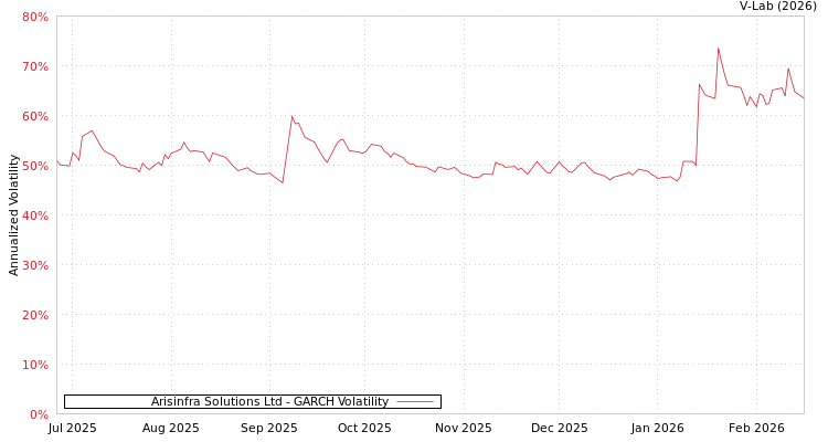 graph of Arisinfra Solutions Ltd GARCH