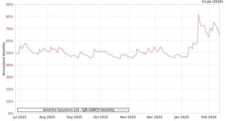 graph of Arisinfra Solutions Ltd GJR-GARCH