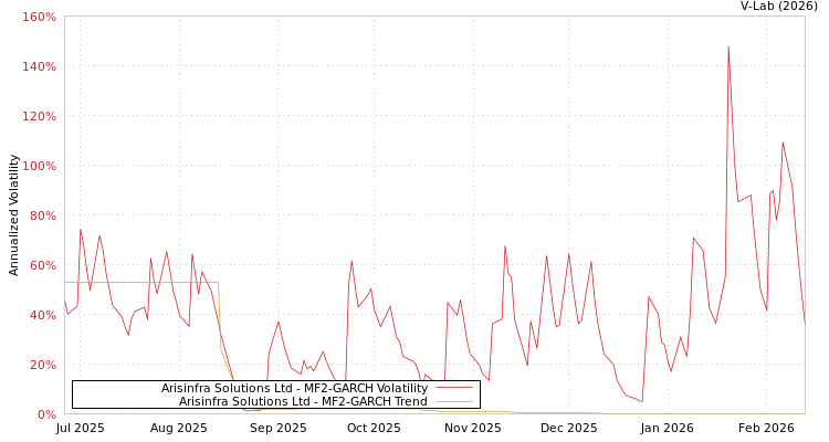 graph of Arisinfra Solutions Ltd MF2-GARCH