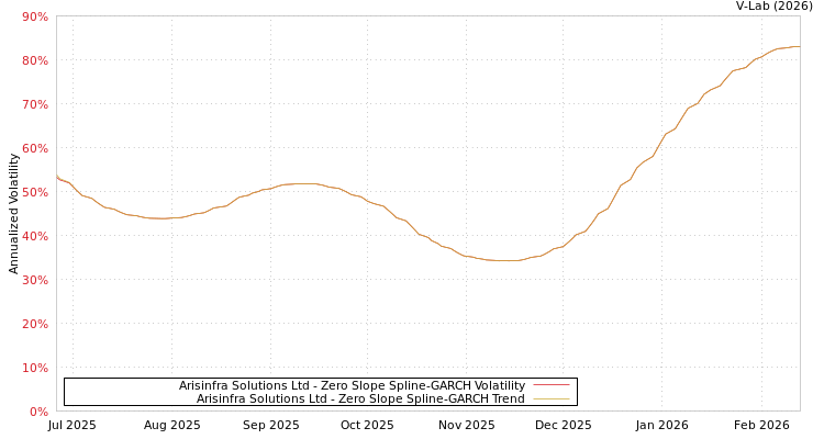 graph of Arisinfra Solutions Ltd S0GARCH