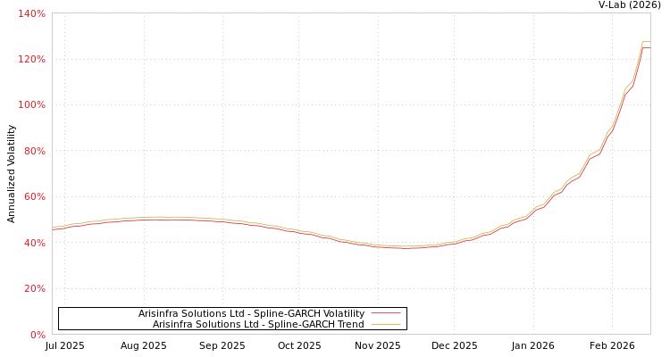 graph of Arisinfra Solutions Ltd SGARCH
