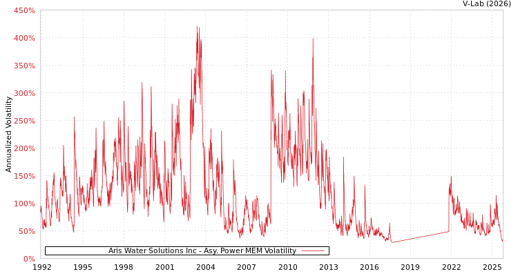graph of Aris Water Solutions Inc APMEM
