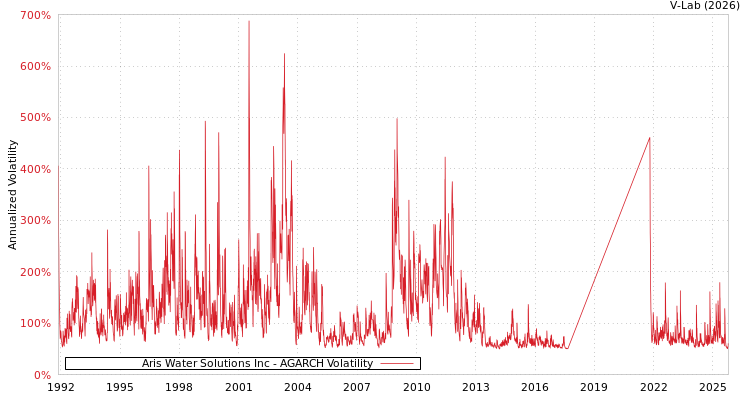 graph of Aris Water Solutions Inc AGARCH