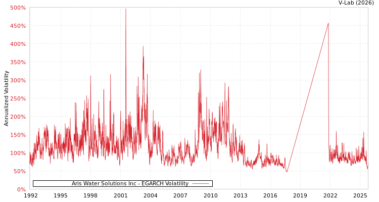 graph of Aris Water Solutions Inc EGARCH
