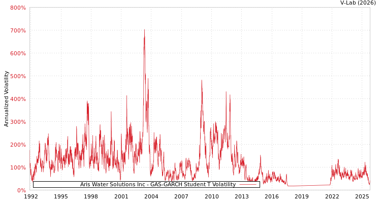 graph of Aris Water Solutions Inc GAS-GARCH-T