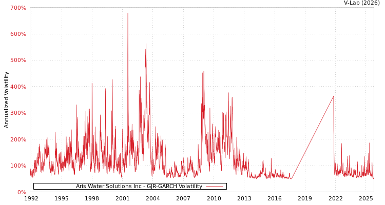 graph of Aris Water Solutions Inc GJR-GARCH