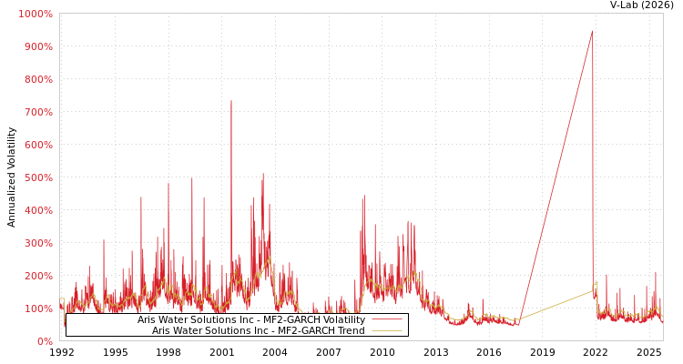 graph of Aris Water Solutions Inc MF2-GARCH