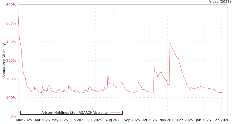 graph of Ariston Holdings Ltd AGARCH