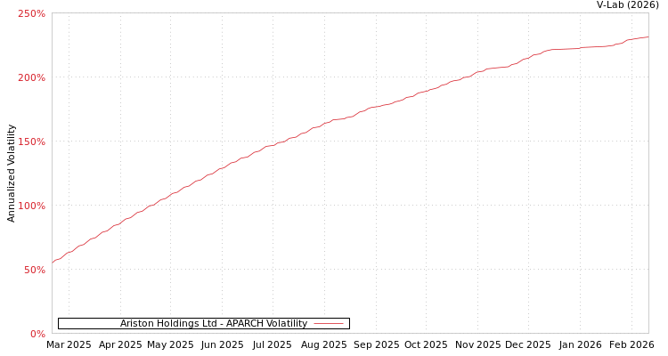 graph of Ariston Holdings Ltd APARCH