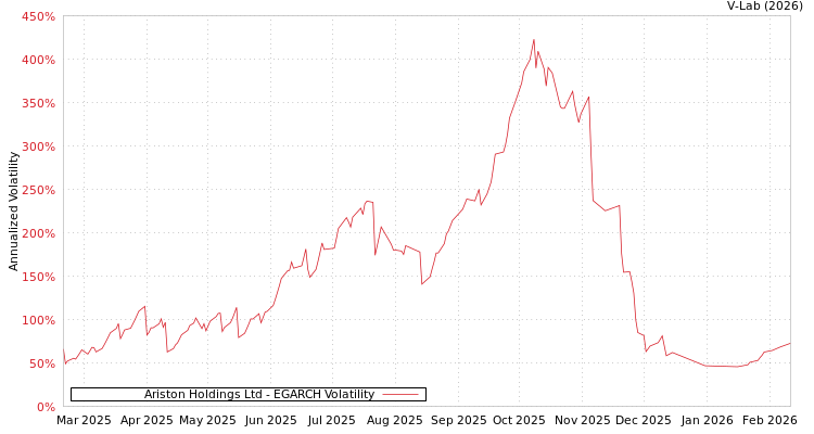 graph of Ariston Holdings Ltd EGARCH
