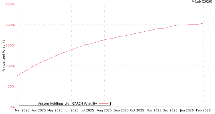 graph of Ariston Holdings Ltd GARCH