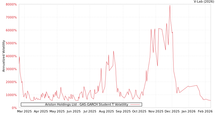graph of Ariston Holdings Ltd GAS-GARCH-T