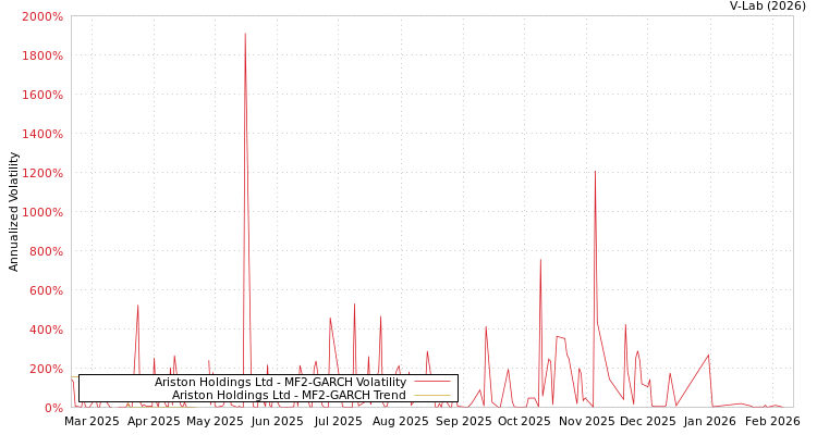 graph of Ariston Holdings Ltd MF2-GARCH