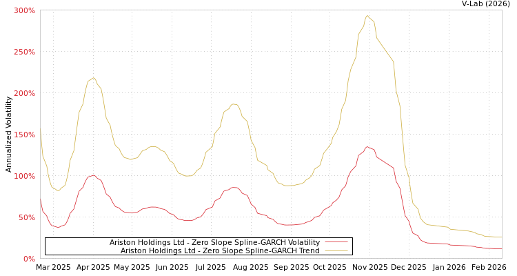 graph of Ariston Holdings Ltd S0GARCH
