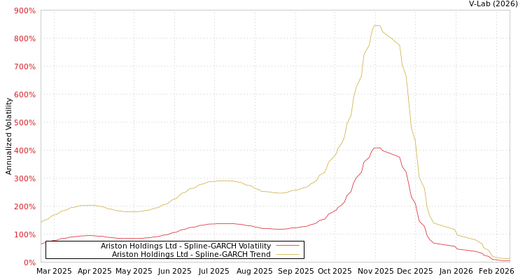 graph of Ariston Holdings Ltd SGARCH