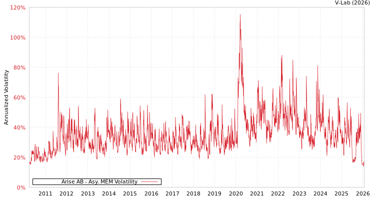 graph of Arise AB AMEM
