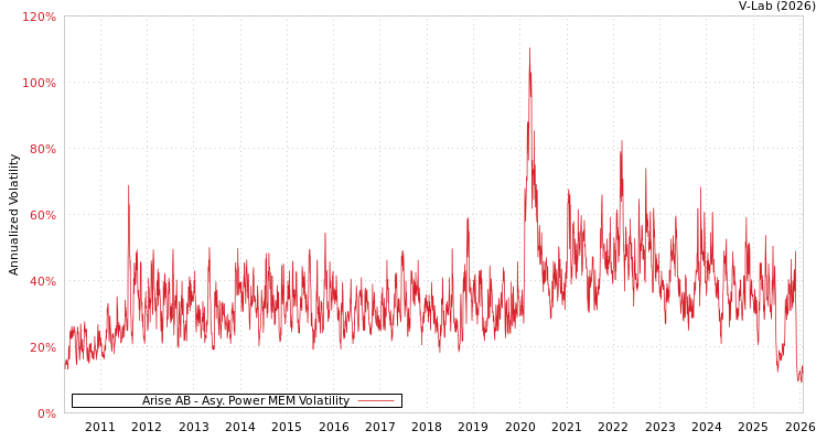 graph of Arise AB APMEM