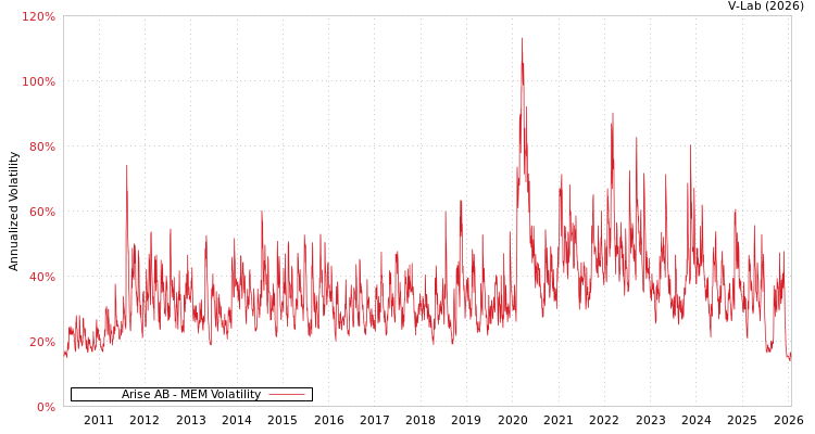 graph of Arise AB MEM