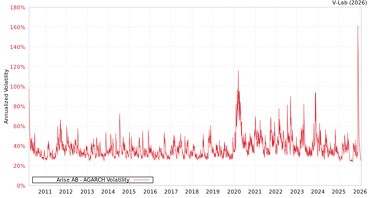 graph of Arise AB AGARCH