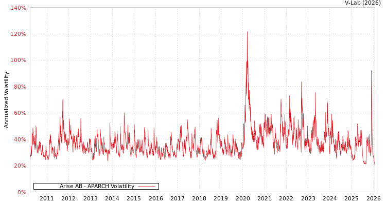 graph of Arise AB APARCH