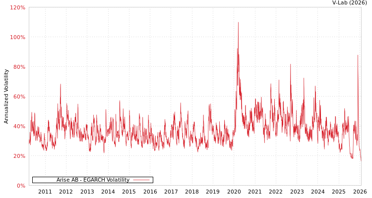 graph of Arise AB EGARCH