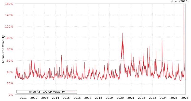 graph of Arise AB GARCH