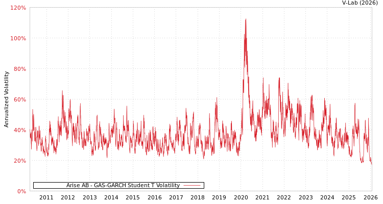 graph of Arise AB GAS-GARCH-T