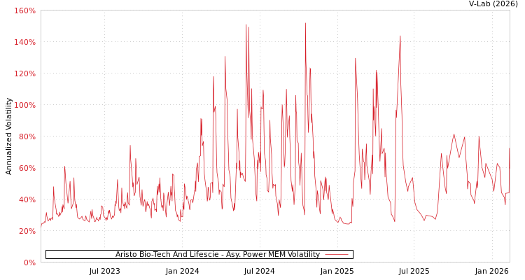 graph of Aristo Bio-Tech And Lifescie APMEM