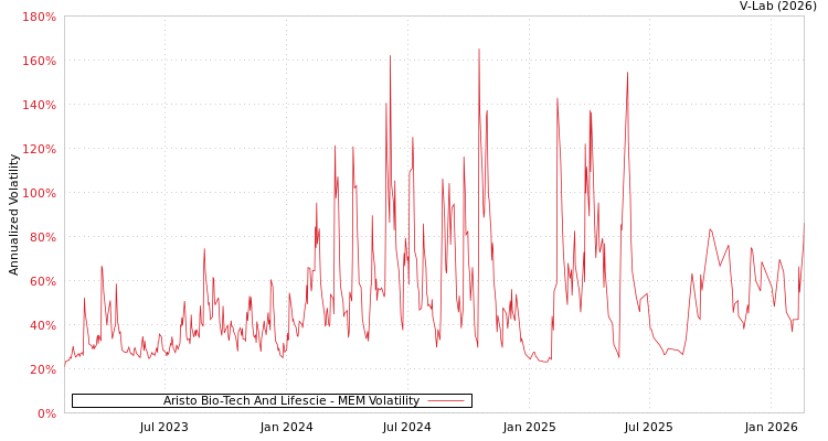 graph of Aristo Bio-Tech And Lifescie MEM