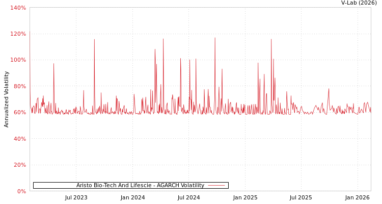 graph of Aristo Bio-Tech And Lifescie AGARCH