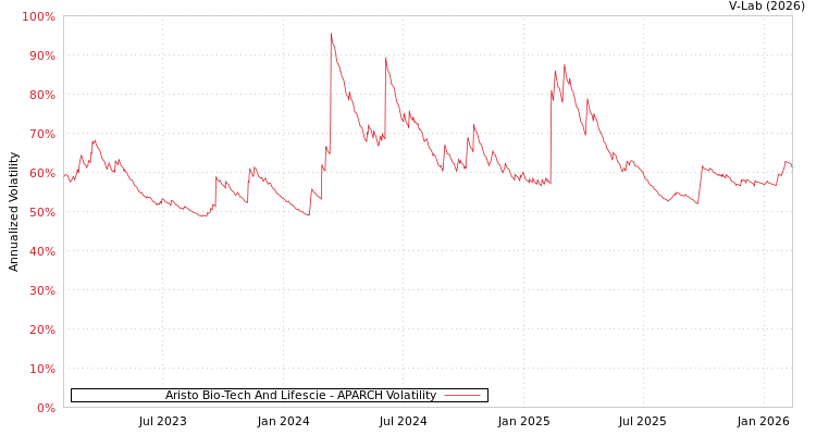 graph of Aristo Bio-Tech And Lifescie APARCH