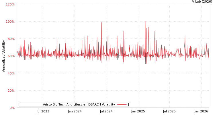 graph of Aristo Bio-Tech And Lifescie EGARCH