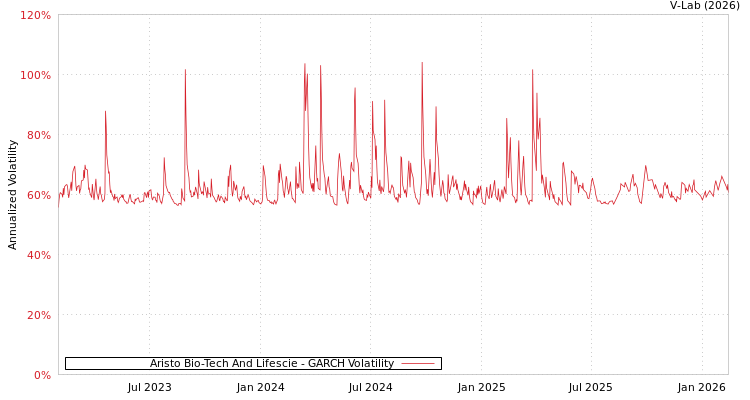graph of Aristo Bio-Tech And Lifescie GARCH