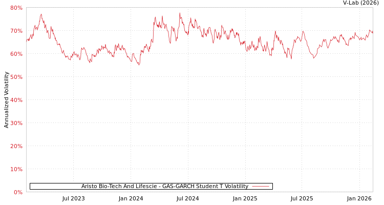 graph of Aristo Bio-Tech And Lifescie GAS-GARCH-T