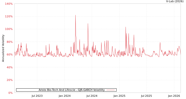 graph of Aristo Bio-Tech And Lifescie GJR-GARCH