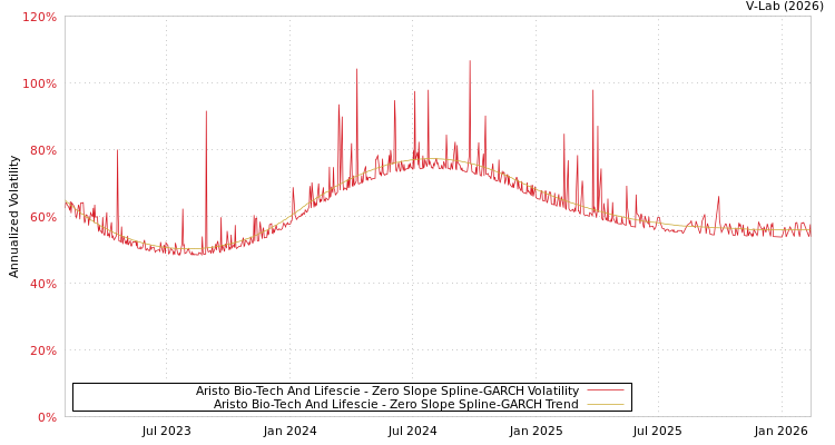 graph of Aristo Bio-Tech And Lifescie S0GARCH