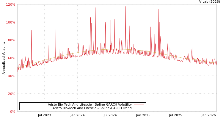 graph of Aristo Bio-Tech And Lifescie SGARCH