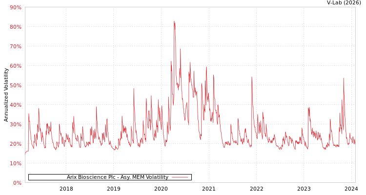 graph of Arix Bioscience Plc AMEM