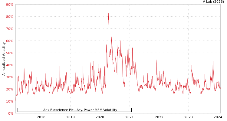 graph of Arix Bioscience Plc APMEM