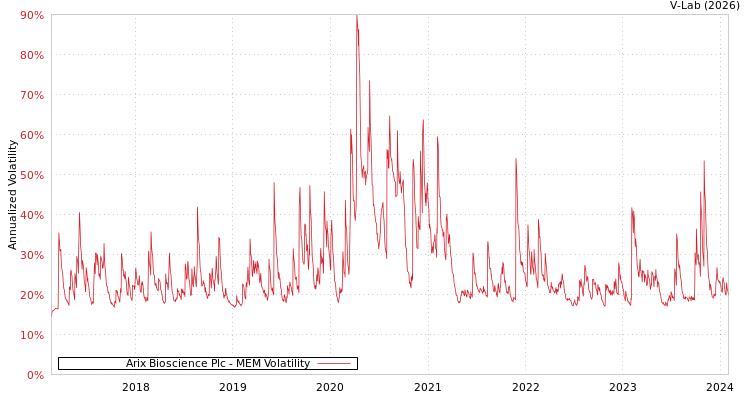 graph of Arix Bioscience Plc MEM