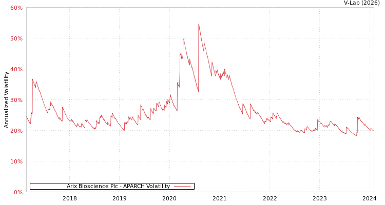 graph of Arix Bioscience Plc APARCH