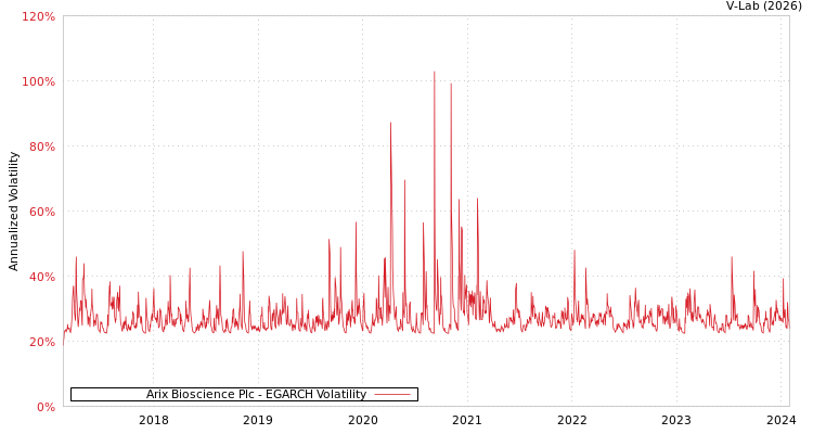 graph of Arix Bioscience Plc EGARCH